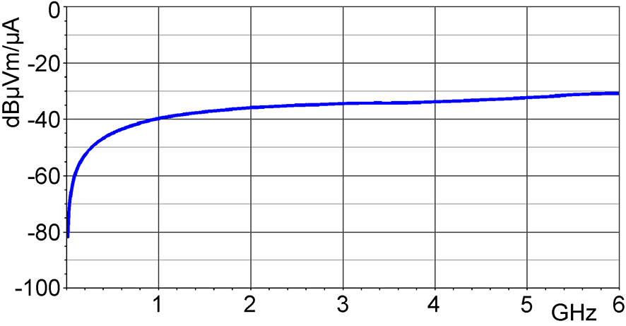 Frequency response [dBµV] / [dBµA/m]